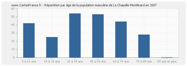 Répartition par âge de la population masculine de La Chapelle-Montlinard en 2007